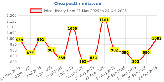 amazon.in park avenue Men Regular Fit Pants park avenue Price History Graph from 21 May 2025 to 24 Oct 2025