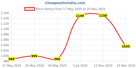 amazon.in park avenue Men Regular Fit Pants park avenue Price History Graph from 17 May 2025 to 25 Nov 2025
