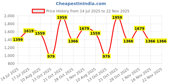 amazon.in van heusen Men Regular Fit Pants van heusen Price History Graph from 14 Jul 2025 to 22 Nov 2025