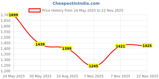 amazon.in peter england Men Regular Fit Pants peter england Price History Graph from 24 May 2025 to 22 Nov 2025