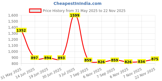 amazon.in peter england Men Regular Fit Pants peter england Price History Graph from 31 May 2025 to 22 Nov 2025