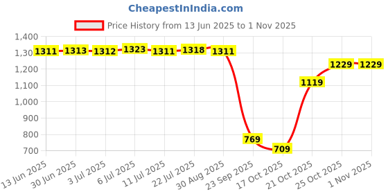 amazon.in arrow Men Regular Fit Pants arrow Price History Graph from 13 Jun 2025 to 1 Nov 2025