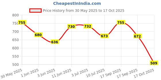 amazon.in dennis lingo Men Regular Fit Pants dennis lingo Price History Graph from 30 May 2025 to 17 Oct 2025