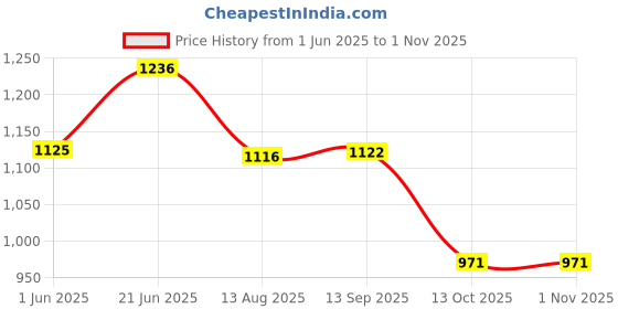 amazon.in arrow Men Regular Fit Pants arrow Price History Graph from 1 Jun 2025 to 1 Nov 2025