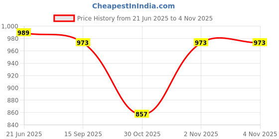 amazon.in arrow Men Regular Fit Pants arrow Price History Graph from 21 Jun 2025 to 30 Oct 2025