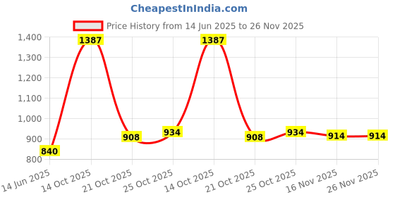 amazon.in peter england Men Regular Fit Pants peter england Price History Graph from 14 Jun 2025 to 25 Nov 2025
