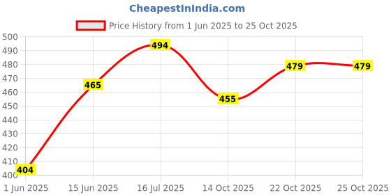 amazon.in the indian garage co Men Regular Fit Placement Print Mid-Rise Knitted Shorts the indian garage co Price History Graph from 1 Jun 2025 to 22 Oct 2025
