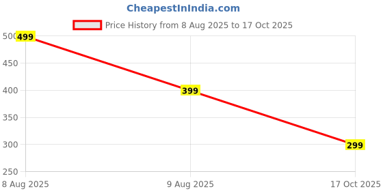 amazon.in toplot Men Regular Fit Polo || T Shirt for Men (5243) toplot Price History Graph from 8 Aug 2025 to 17 Oct 2025