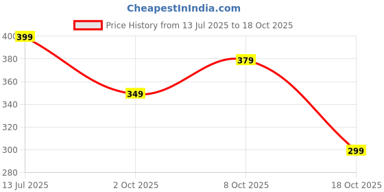 amazon.in toplot Men Regular Fit Polo || T Shirt for Men (5243) toplot Price History Graph from 13 Jul 2025 to 18 Oct 2025
