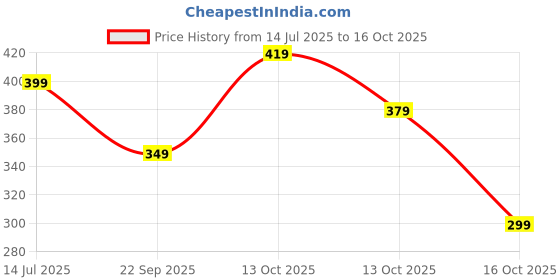 amazon.in toplot Men Regular Fit Polo || T Shirt for Men (5243) toplot Price History Graph from 14 Jul 2025 to 16 Oct 2025