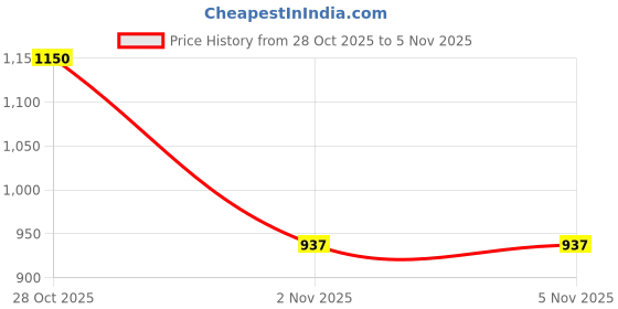 amazon.in colorplus Men Regular Fit Print Pattern Poly Cotton Spandex Blend Full Sleeve Henley Neck Casual Sweatshirt (Size: 2XL)-COAB00053-O8 Dark Brown colorplus Price History Graph from 28 Oct 2025 to 2 Nov 2025