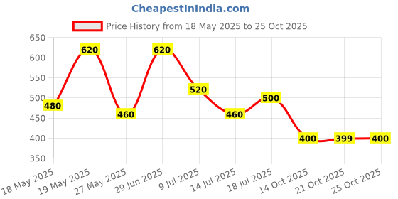 amazon.in the indian garage co Men Regular Fit Printed Lounge Wear Boxers the indian garage co Price History Graph from 18 May 2025 to 21 Oct 2025