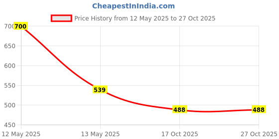 amazon.in the indian garage co Men Regular Fit Self Design Crew Neck Sweater the indian garage co Price History Graph from 12 May 2025 to 26 Oct 2025