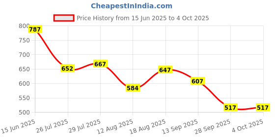 amazon.in the indian garage co Men Regular Fit Self Design Mid-Rise Stretchable Jogger Trousers the indian garage co Price History Graph from 15 Jun 2025 to 4 Oct 2025