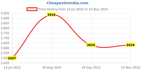 amazon.in timberland Men Regular Fit Short Sleeve T-Shirt timberland Price History Graph from 14 Jul 2025 to 10 Nov 2025