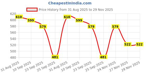 amazon.in damensch Men Regular Fit Solid 100% Cotton Soft & Durable, Dual Pockets Anti-Bacterial Moisture Wicking Microfibre Waistband Ultra-Light Boxer Shorts - Las Grey - 4XL damensch Price History Graph from 31 Aug 2025 to 27 Nov 2025