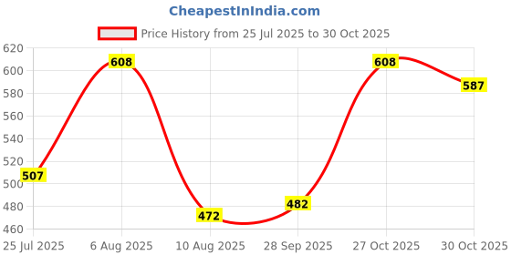 amazon.in the indian garage co Men Regular Fit Solid Mid-Rise Denim Shorts the indian garage co Price History Graph from 25 Jul 2025 to 27 Oct 2025