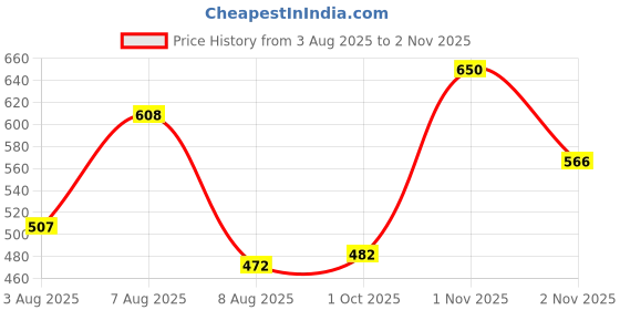 amazon.in the indian garage co Men Regular Fit Solid Mid-Rise Denim Shorts the indian garage co Price History Graph from 3 Aug 2025 to 2 Nov 2025