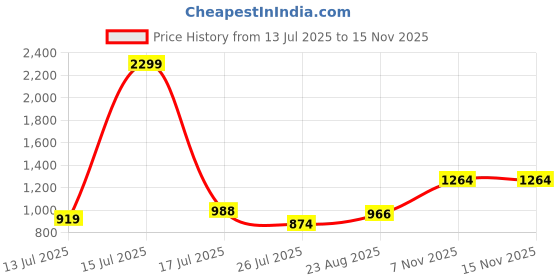 amazon.in park avenue Men Regular Fit Solid Pattern Acro Wool Blend Full Sleeve V Neck Sweater park avenue Price History Graph from 13 Jul 2025 to 15 Nov 2025