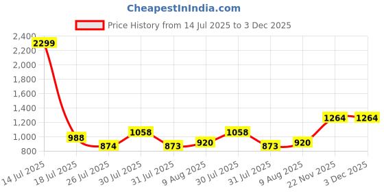 amazon.in park avenue Men Regular Fit Solid Pattern Acro Wool Blend Full Sleeve V Neck Sweater park avenue Price History Graph from 14 Jul 2025 to 2 Dec 2025