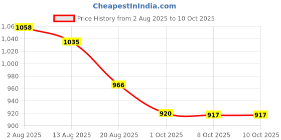 amazon.in park avenue Men Regular Fit Solid Pattern Acro Wool Blend Full Sleeve V Neck Sweater park avenue Price History Graph from 2 Aug 2025 to 10 Oct 2025