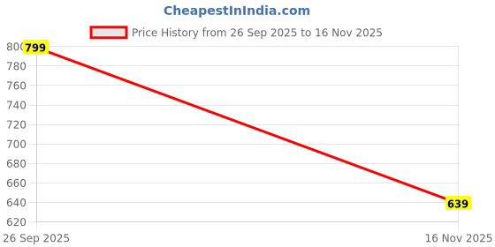 amazon.in raymond Men Regular Fit Solid Pattern Cotton Polyester Blend Shorts raymond Price History Graph from 26 Sep 2025 to 16 Nov 2025