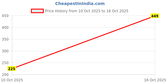 amazon.in park avenue Men Regular Fit Solid Pattern Modal Elastane Blend Trunk Red park avenue Price History Graph from 10 Oct 2025 to 16 Oct 2025