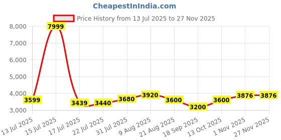 amazon.in raymond Men Regular Fit Solid Pattern Poly Rayon Blend Stand Collar Full Sleeve Ceremonial Jacket raymond Price History Graph from 13 Jul 2025 to 25 Nov 2025