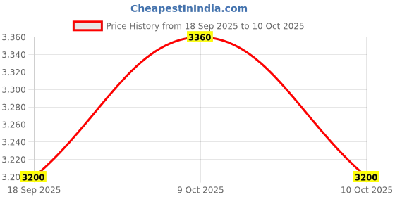 amazon.in raymond Men Regular Fit Solid Pattern Poly Rayon Blend Stand Collar Full Sleeve Ceremonial Jacket raymond Price History Graph from 18 Sep 2025 to 10 Oct 2025