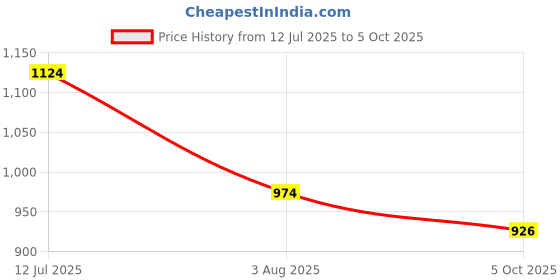 amazon.in park avenue Men Regular Fit Solid Pattern Poly Viscose Blend Flat Front Formal Trouser park avenue Price History Graph from 12 Jul 2025 to 5 Oct 2025