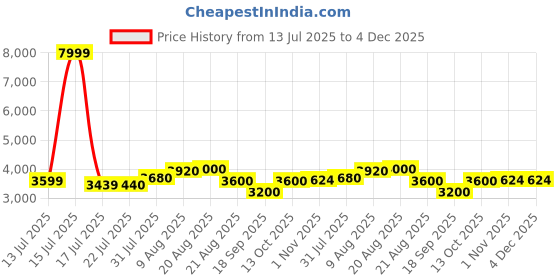 amazon.in raymond Men Regular Fit Solid Pattern Poly Viscose Blend Stand Collar Full Sleeve Ceremonial Jacket raymond Price History Graph from 13 Jul 2025 to 4 Dec 2025