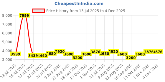 amazon.in raymond Men Regular Fit Solid Pattern Poly Viscose Blend Stand Collar Full Sleeve Ceremonial Jacket raymond Price History Graph from 13 Jul 2025 to 3 Dec 2025