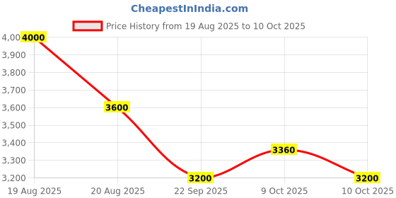 amazon.in raymond Men Regular Fit Solid Pattern Poly Viscose Blend Stand Collar Full Sleeve Ceremonial Jacket raymond Price History Graph from 19 Aug 2025 to 10 Oct 2025