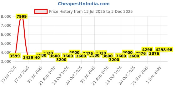 amazon.in raymond Men Regular Fit Solid Pattern Poly Viscose Elastane Blend Stand Collar Full Sleeve Ceremonial Jacket raymond Price History Graph from 13 Jul 2025 to 3 Dec 2025
