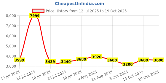 amazon.in raymond Men Regular Fit Solid Pattern Poly Viscose Elastane Blend Stand Collar Full Sleeve Ceremonial Jacket raymond Price History Graph from 12 Jul 2025 to 18 Oct 2025