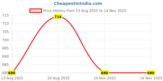 amazon.in parx Men Regular Fit Solid Pattern Pure Acrylic Full Sleeve V Neck Casual Sweater parx Price History Graph from 13 Aug 2025 to 12 Nov 2025