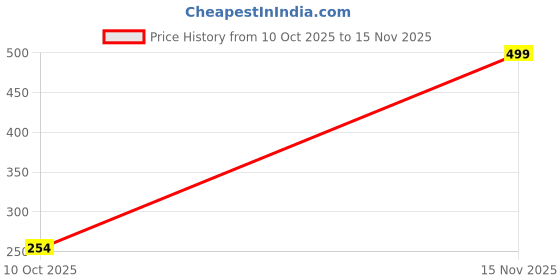 amazon.in park avenue Men Regular Fit Solid Pattern Supima Cotton Elastane Blend Trunk White park avenue Price History Graph from 10 Oct 2025 to 15 Nov 2025