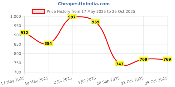 amazon.in the indian garage co Men Regular Fit Solid Resort Wear Shirt & Boxers Co-ords Set the indian garage co Price History Graph from 17 May 2025 to 24 Oct 2025