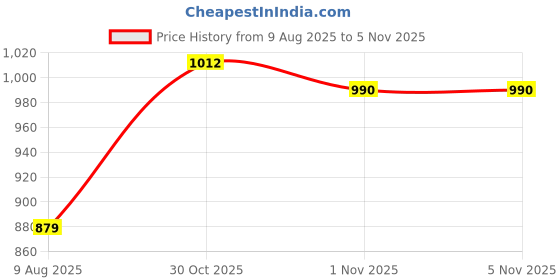 amazon.in park avenue Men Regular Fit Stripe Pattern Poly Viscose Blend Flat Front Formal Trouser (Size: 32)-PMTX07624-G8 Grey park avenue Price History Graph from 9 Aug 2025 to 5 Nov 2025