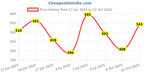 amazon.in the indian garage co Men Regular Fit Striped Crew Neck Overhead Sweatshirt the indian garage co Price History Graph from 17 Jun 2025 to 22 Oct 2025