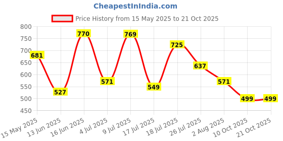 amazon.in the indian garage co Men Regular Fit Striped Full Sleeves Cutaway Collar Casual Shirt the indian garage co Price History Graph from 15 May 2025 to 21 Oct 2025