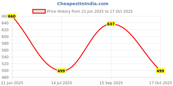 amazon.in the indian garage co Men Regular Fit Striped Full Sleeves Cutaway Collar Casual Shirt the indian garage co Price History Graph from 21 Jun 2025 to 17 Oct 2025
