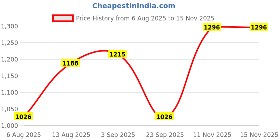 amazon.in colorplus Men Regular Fit Structure Pattern Acro Wool Blend Sleeveless V Neck Sweater colorplus Price History Graph from 6 Aug 2025 to 13 Nov 2025