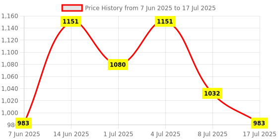 amazon.in park avenue Men Regular Fit Structure Pattern Polyester Blend Flat Front Formal Trouser park avenue Price History Graph from 7 Jun 2025 to 17 Jul 2025