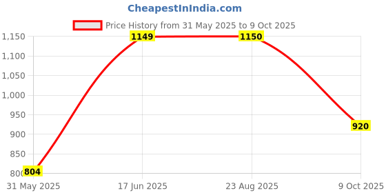 amazon.in park avenue Men Regular Fit Structure Pattern Pure Acrylic Full Sleeve V Neck Casual Sweater park avenue Price History Graph from 31 May 2025 to 9 Oct 2025