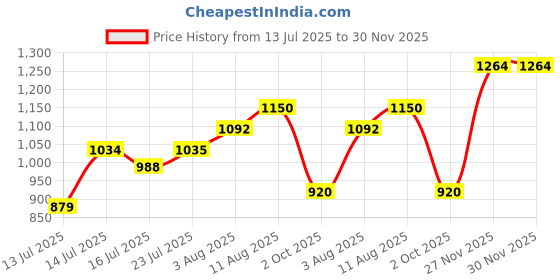 amazon.in park avenue Men Regular Fit Structure Pattern Pure Acrylic Full Sleeve V Neck Casual Sweater park avenue Price History Graph from 13 Jul 2025 to 27 Nov 2025