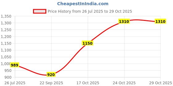 amazon.in park avenue Men Regular Fit Structure Pattern Pure Acrylic Full Sleeve V Neck Casual Sweater park avenue Price History Graph from 26 Jul 2025 to 29 Oct 2025