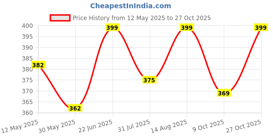 amazon.in london hills Men Regular Fit T-Shirt london hills Price History Graph from 12 May 2025 to 27 Oct 2025
