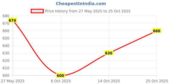 amazon.in park avenue Men Regular Fit T-Shirt park avenue Price History Graph from 27 May 2025 to 25 Oct 2025