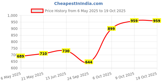amazon.in allen solly Men Regular Fit T-Shirt allen solly Price History Graph from 6 May 2025 to 18 Oct 2025